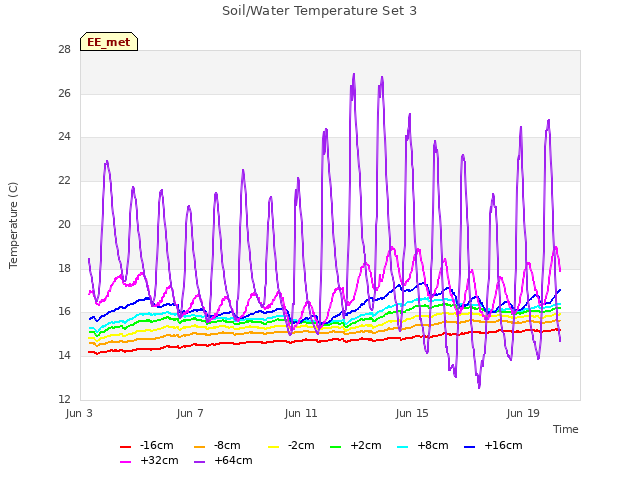 Explore the graph:Soil/Water Temperature Set 3 in a new window