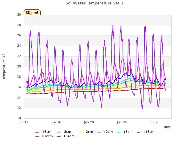 Explore the graph:Soil/Water Temperature Set 3 in a new window