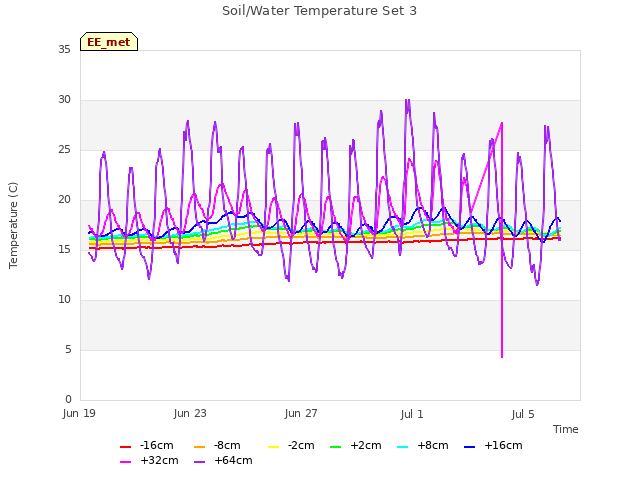 Explore the graph:Soil/Water Temperature Set 3 in a new window