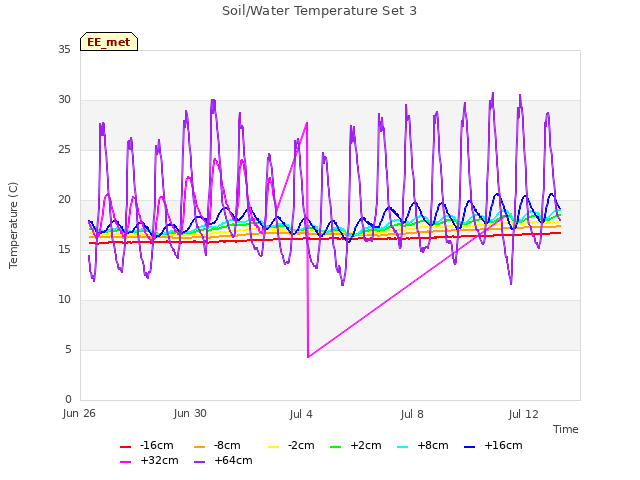 Explore the graph:Soil/Water Temperature Set 3 in a new window