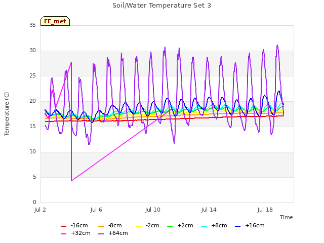 Explore the graph:Soil/Water Temperature Set 3 in a new window