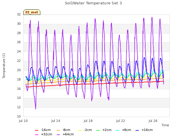 Explore the graph:Soil/Water Temperature Set 3 in a new window