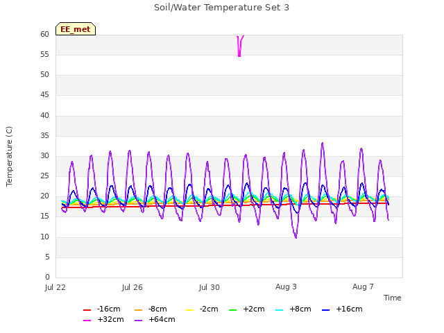 Explore the graph:Soil/Water Temperature Set 3 in a new window