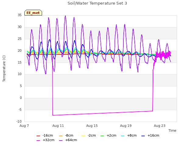 Explore the graph:Soil/Water Temperature Set 3 in a new window