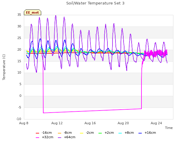 Explore the graph:Soil/Water Temperature Set 3 in a new window