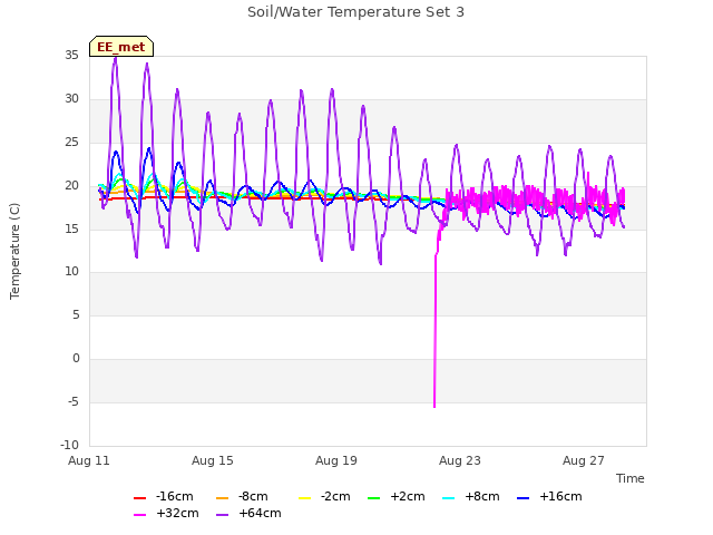 Explore the graph:Soil/Water Temperature Set 3 in a new window