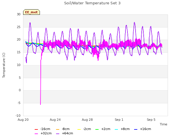 Explore the graph:Soil/Water Temperature Set 3 in a new window