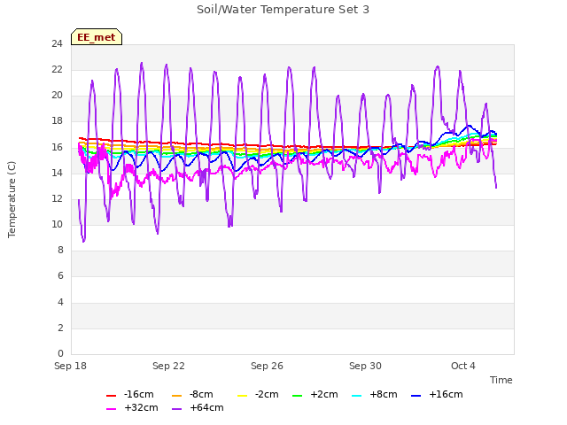 Explore the graph:Soil/Water Temperature Set 3 in a new window