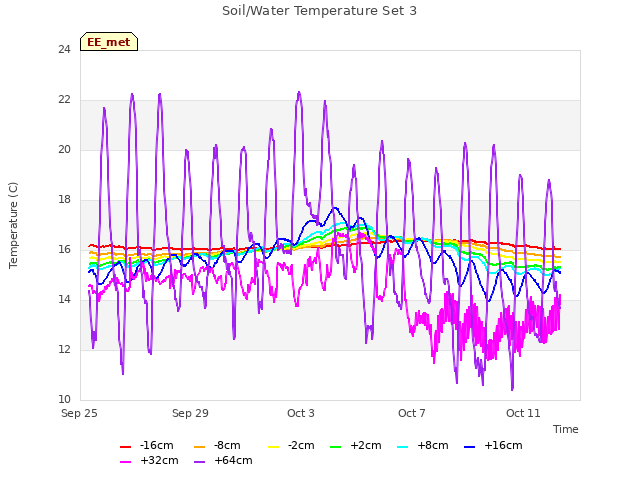 Explore the graph:Soil/Water Temperature Set 3 in a new window
