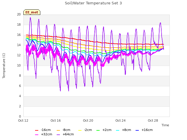 Explore the graph:Soil/Water Temperature Set 3 in a new window