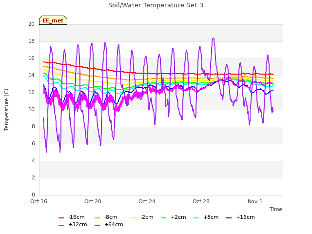 Explore the graph:Soil/Water Temperature Set 3 in a new window