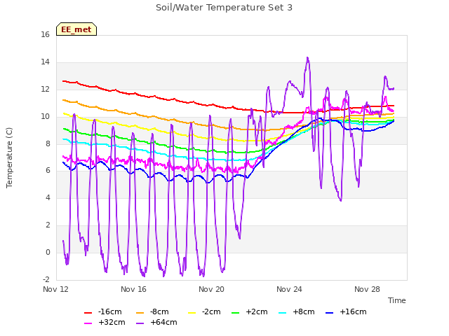 Explore the graph:Soil/Water Temperature Set 3 in a new window