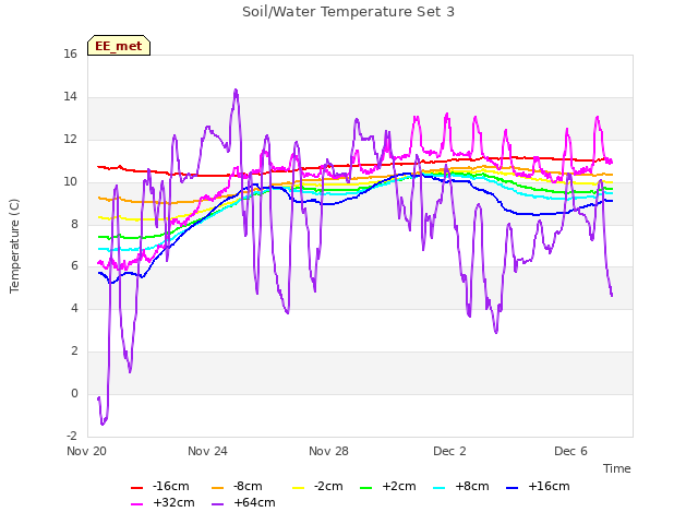 Explore the graph:Soil/Water Temperature Set 3 in a new window