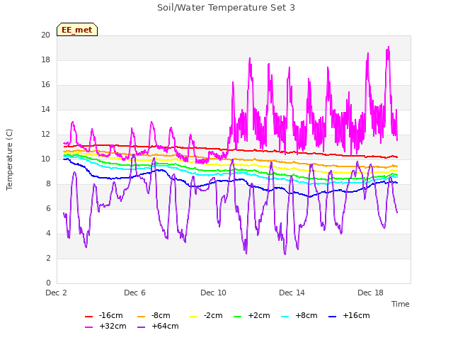 Explore the graph:Soil/Water Temperature Set 3 in a new window