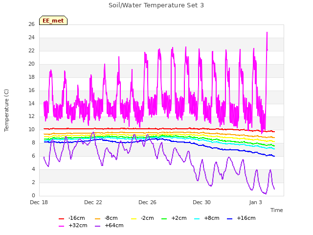Explore the graph:Soil/Water Temperature Set 3 in a new window