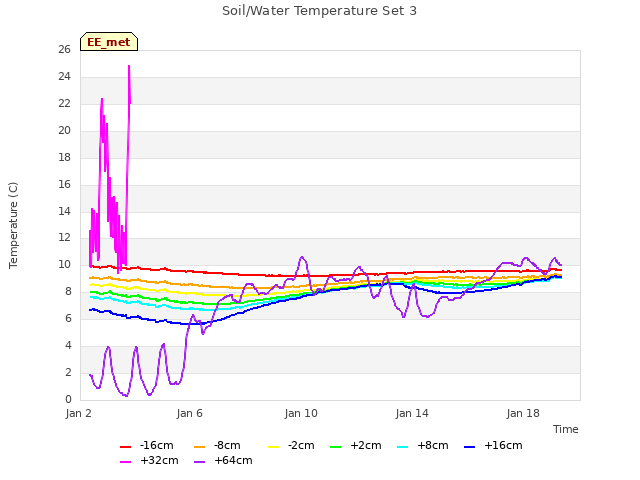 Explore the graph:Soil/Water Temperature Set 3 in a new window