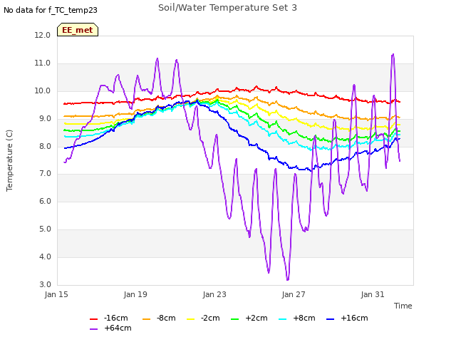 Explore the graph:Soil/Water Temperature Set 3 in a new window