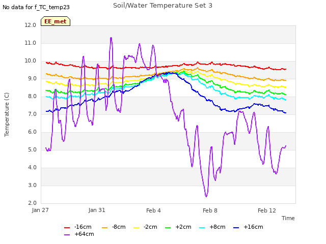 Explore the graph:Soil/Water Temperature Set 3 in a new window