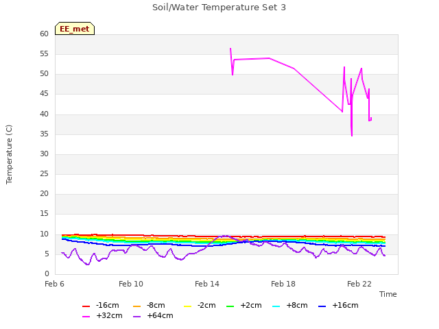 Explore the graph:Soil/Water Temperature Set 3 in a new window