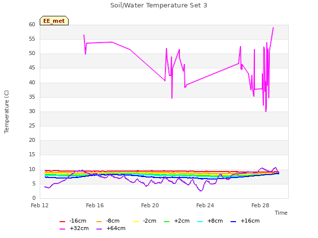 Explore the graph:Soil/Water Temperature Set 3 in a new window