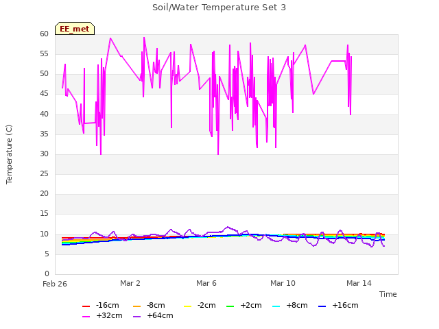 Explore the graph:Soil/Water Temperature Set 3 in a new window