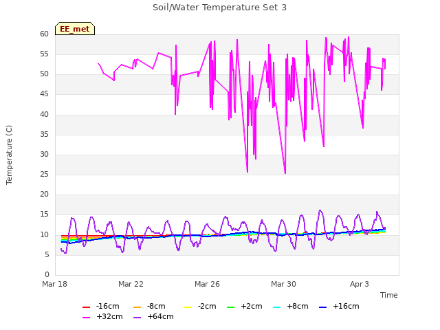 Explore the graph:Soil/Water Temperature Set 3 in a new window