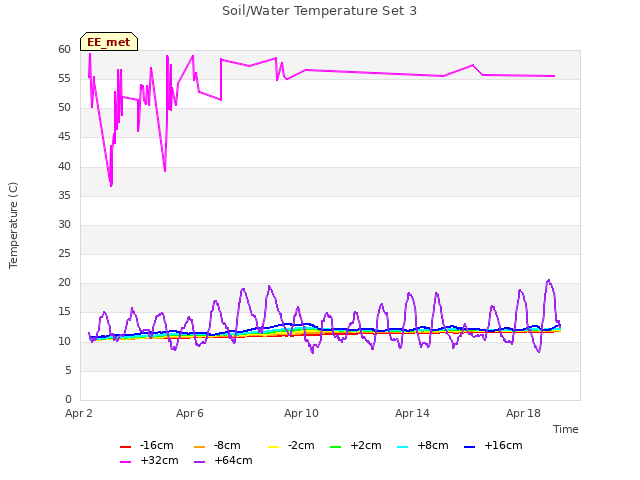 Explore the graph:Soil/Water Temperature Set 3 in a new window