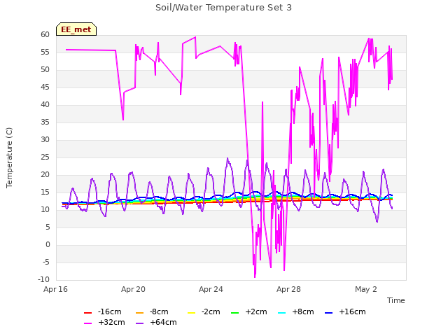 Explore the graph:Soil/Water Temperature Set 3 in a new window