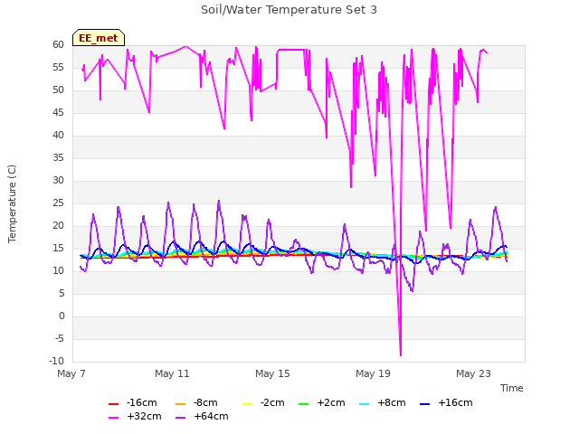 Explore the graph:Soil/Water Temperature Set 3 in a new window