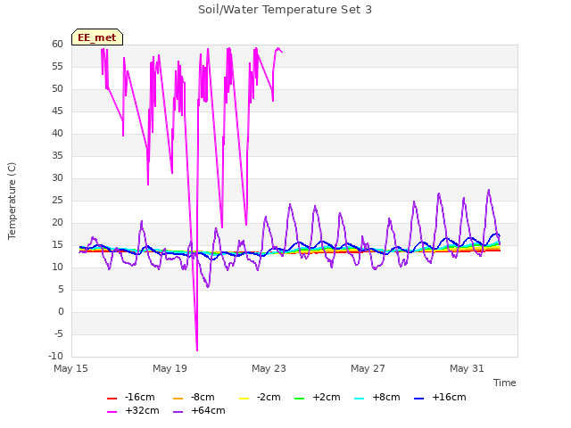 Explore the graph:Soil/Water Temperature Set 3 in a new window