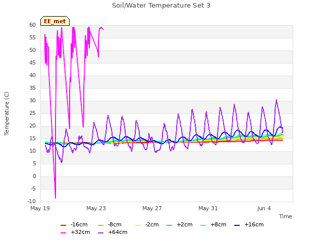 Explore the graph:Soil/Water Temperature Set 3 in a new window