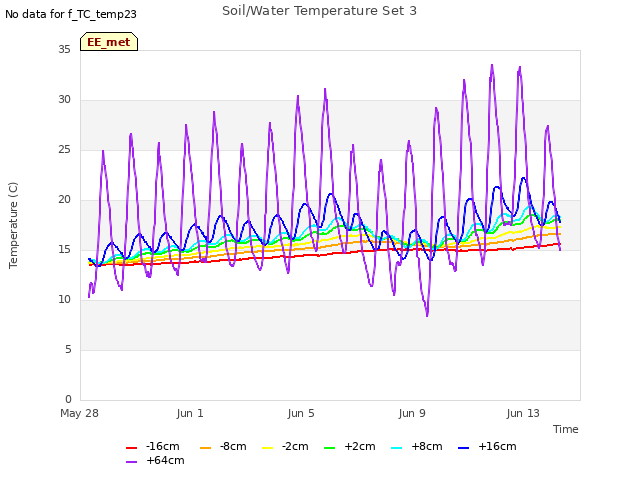 Explore the graph:Soil/Water Temperature Set 3 in a new window