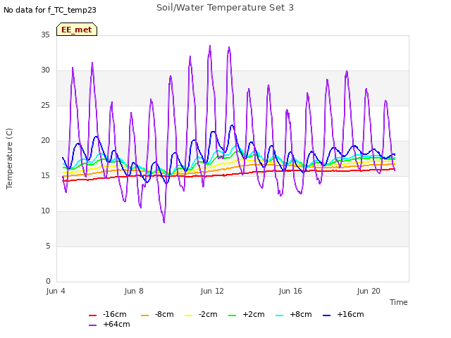 Explore the graph:Soil/Water Temperature Set 3 in a new window