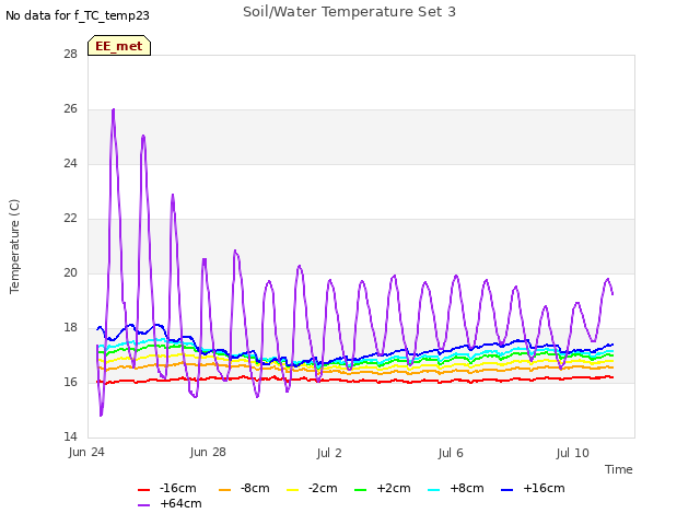 Explore the graph:Soil/Water Temperature Set 3 in a new window