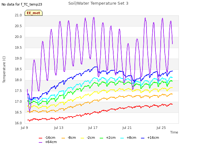 Explore the graph:Soil/Water Temperature Set 3 in a new window