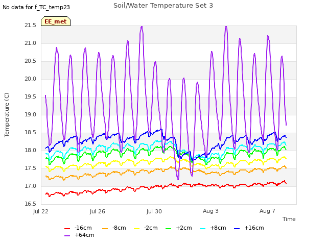 Explore the graph:Soil/Water Temperature Set 3 in a new window