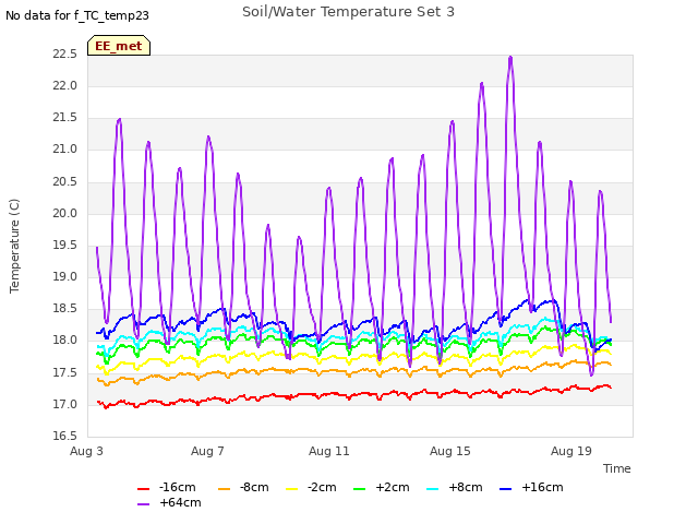 Explore the graph:Soil/Water Temperature Set 3 in a new window