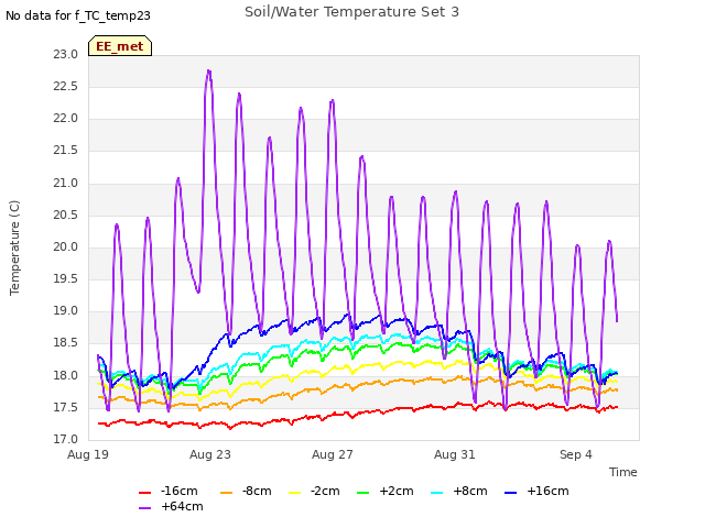 Explore the graph:Soil/Water Temperature Set 3 in a new window