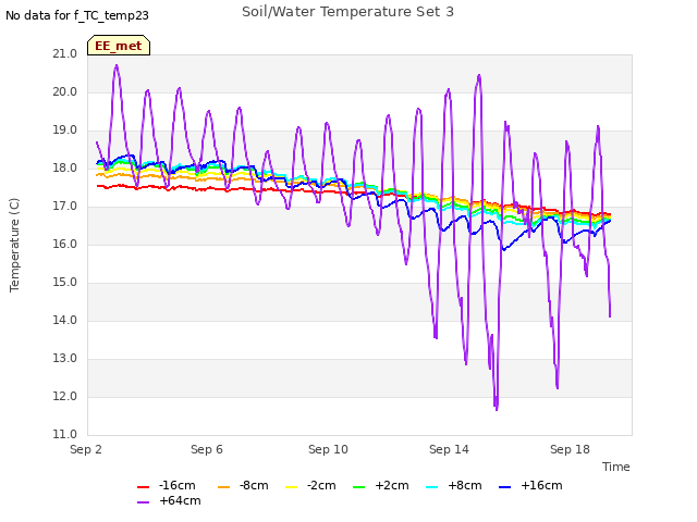 Explore the graph:Soil/Water Temperature Set 3 in a new window