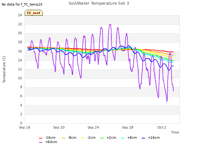 Explore the graph:Soil/Water Temperature Set 3 in a new window