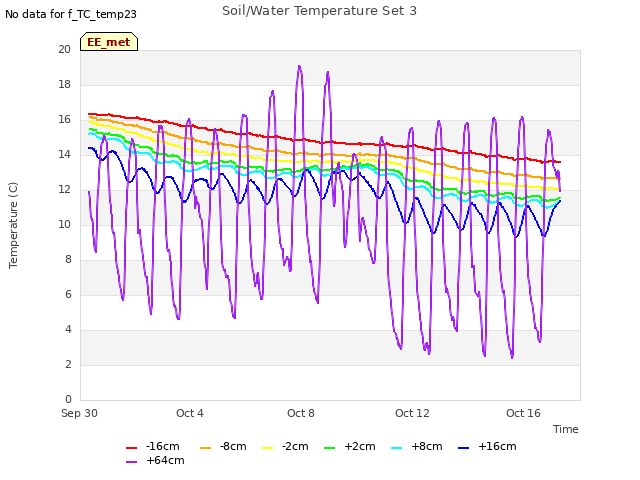 Explore the graph:Soil/Water Temperature Set 3 in a new window