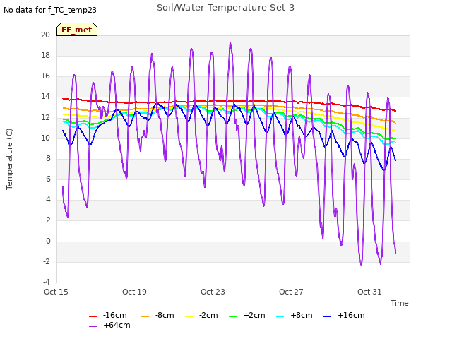 Explore the graph:Soil/Water Temperature Set 3 in a new window