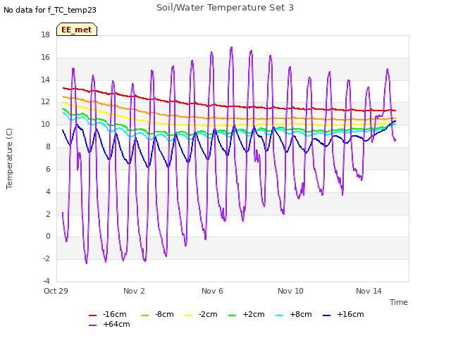 Explore the graph:Soil/Water Temperature Set 3 in a new window