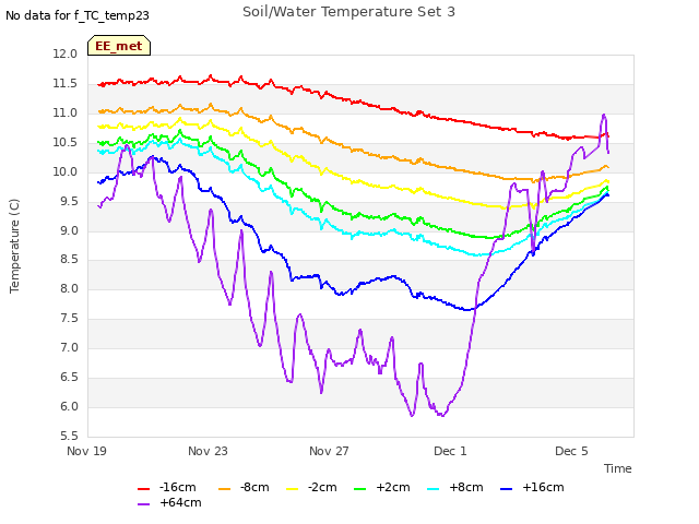 Explore the graph:Soil/Water Temperature Set 3 in a new window