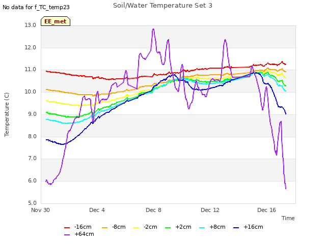 Explore the graph:Soil/Water Temperature Set 3 in a new window