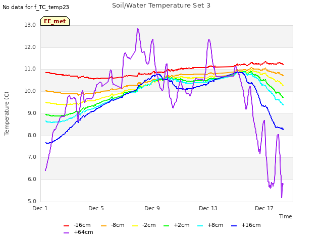 Explore the graph:Soil/Water Temperature Set 3 in a new window