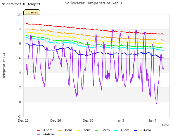 Explore the graph:Soil/Water Temperature Set 3 in a new window