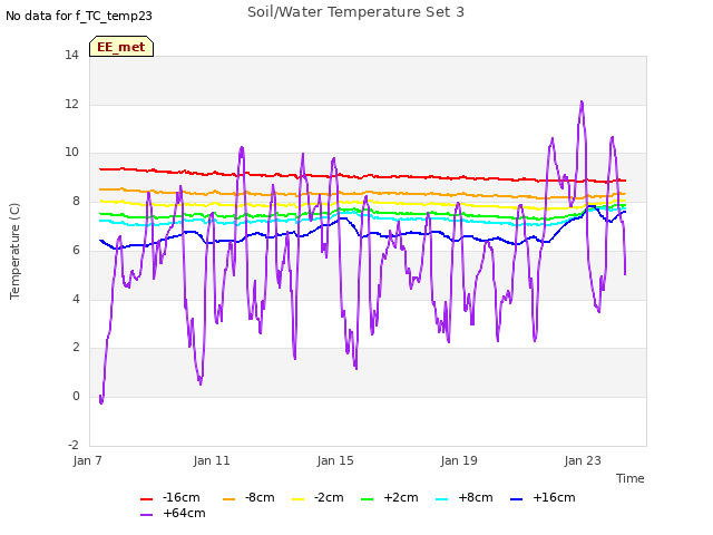 Explore the graph:Soil/Water Temperature Set 3 in a new window