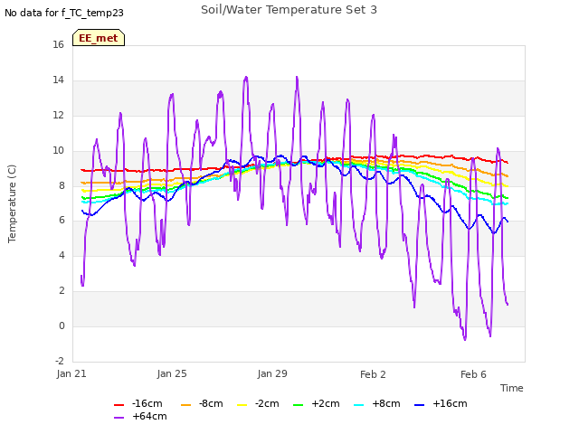 Explore the graph:Soil/Water Temperature Set 3 in a new window