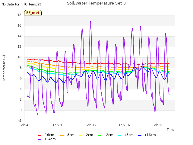 Explore the graph:Soil/Water Temperature Set 3 in a new window